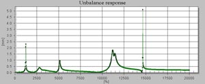 Unbalance steady-state