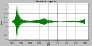 Unbalance transient response
