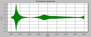 Unbalance transient response