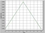 Rotor speed diagram