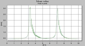 Acceleration and deceleration