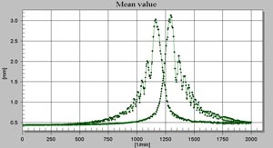Overlapped acceleration and deceleration