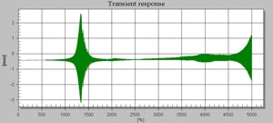 Unbalance transient response plot