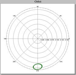 Rotor orbits