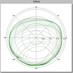 Rotor orbits