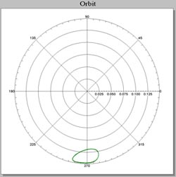 Rotor orbits