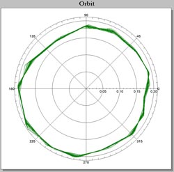 Rotor orbits